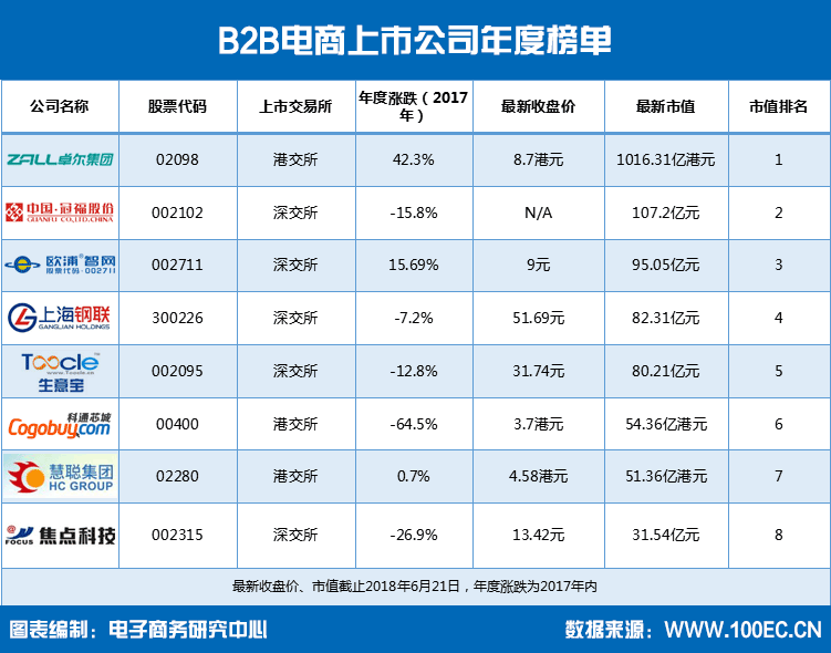 B2B電商上市公司年度榜單1.png
